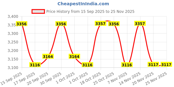tatacliq.com Woodland Men's Camel Boat Shoes woodland Price History Graph from 15 Sep 2025 to 25 Nov 2025