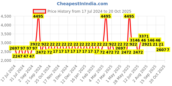 tatacliq.com Woodland Men's Camel Boots woodland Price History Graph from 17 Jul 2024 to 20 Oct 2025