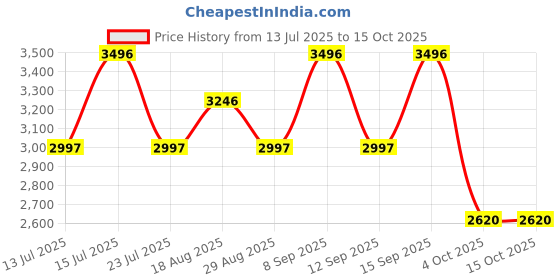 tatacliq.com Woodland Men's Camel Boots woodland Price History Graph from 13 Jul 2025 to 14 Oct 2025