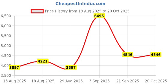 tatacliq.com Woodland Men's Camel Boots woodland Price History Graph from 13 Aug 2025 to 20 Oct 2025