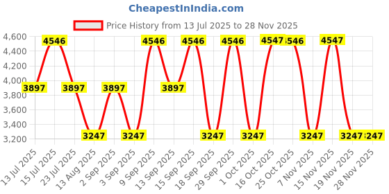 tatacliq.com Woodland Men's Camel Boots woodland Price History Graph from 13 Jul 2025 to 28 Nov 2025