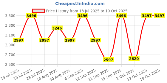 tatacliq.com Woodland Men's Camel Boots woodland Price History Graph from 13 Jul 2025 to 18 Oct 2025