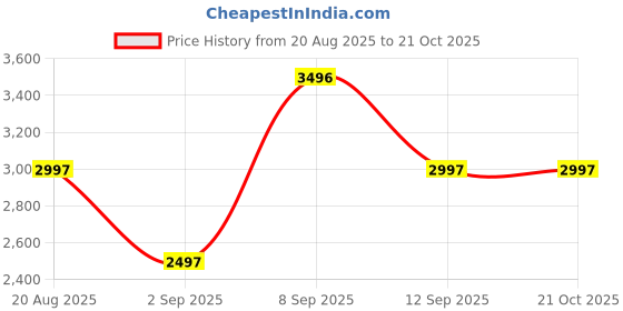 tatacliq.com Woodland Men's Camel Boots woodland Price History Graph from 20 Aug 2025 to 21 Oct 2025