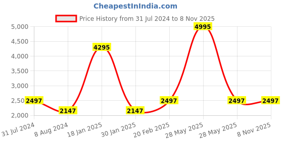 tatacliq.com Woodland Men's Camel Casual Boots woodland Price History Graph from 31 Jul 2024 to 6 Nov 2025