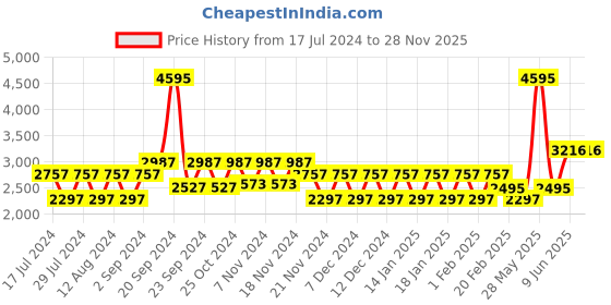 tatacliq.com Woodland Men's Camel Casual Boots woodland Price History Graph from 17 Jul 2024 to 28 Nov 2025