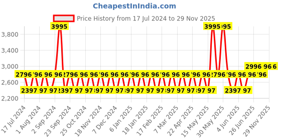 tatacliq.com Woodland Men's Camel Casual Boots woodland Price History Graph from 17 Jul 2024 to 28 Nov 2025