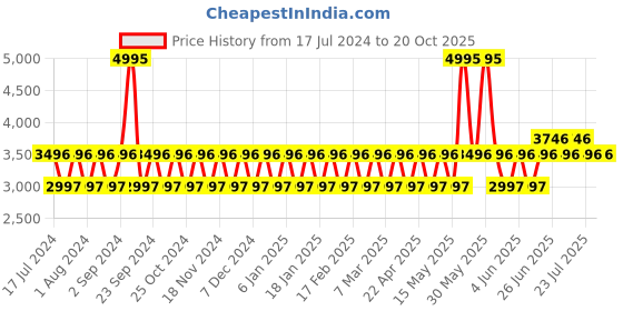 tatacliq.com Woodland Men's Camel Casual Boots woodland Price History Graph from 17 Jul 2024 to 20 Oct 2025