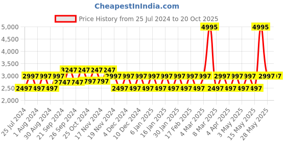 tatacliq.com Woodland Men's Camel Casual Boots woodland Price History Graph from 25 Jul 2024 to 20 Oct 2025