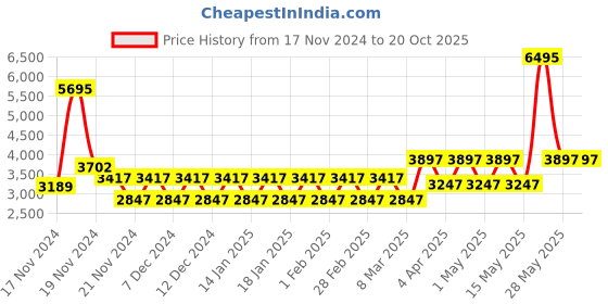 tatacliq.com Woodland Men's Camel Casual Boots woodland Price History Graph from 17 Nov 2024 to 20 Oct 2025