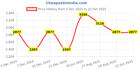tatacliq.com Woodland Men's Camel Casual Boots woodland Price History Graph from 3 Dec 2024 to 22 Oct 2025