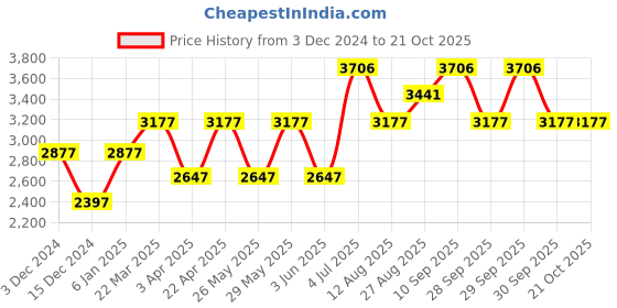 tatacliq.com Woodland Men's Camel Casual Boots woodland Price History Graph from 3 Dec 2024 to 21 Oct 2025