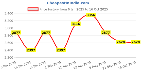 tatacliq.com Woodland Men's Camel Casual Boots woodland Price History Graph from 6 Jan 2025 to 16 Oct 2025