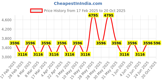tatacliq.com Woodland Men's Camel Casual Boots woodland Price History Graph from 17 Feb 2025 to 19 Oct 2025