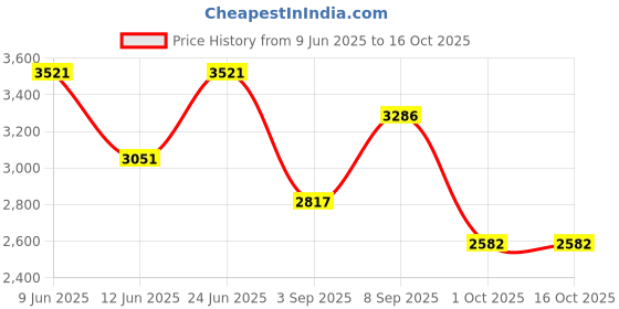 tatacliq.com Woodland Men's Camel Casual Boots woodland Price History Graph from 9 Jun 2025 to 16 Oct 2025