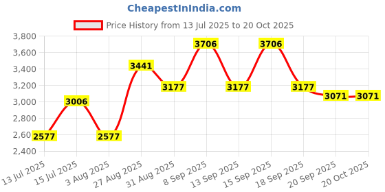 tatacliq.com Woodland Men's Camel Casual Boots woodland Price History Graph from 13 Jul 2025 to 20 Oct 2025