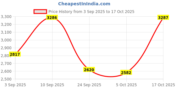 tatacliq.com Woodland Men's Camel Casual Boots woodland Price History Graph from 3 Sep 2025 to 17 Oct 2025