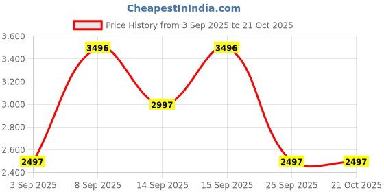 tatacliq.com Woodland Men's Camel Casual Boots woodland Price History Graph from 3 Sep 2025 to 21 Oct 2025