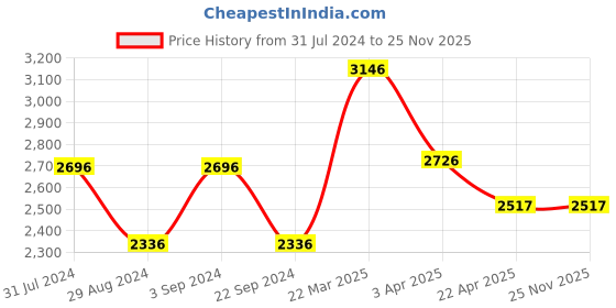 tatacliq.com Woodland Men's Camel Casual Loafers woodland Price History Graph from 31 Jul 2024 to 24 Nov 2025