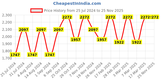 tatacliq.com Woodland Men's Camel Casual Loafers woodland Price History Graph from 25 Jul 2024 to 24 Nov 2025