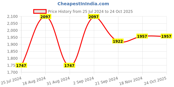 tatacliq.com Woodland Men's Camel Casual Loafers woodland Price History Graph from 25 Jul 2024 to 23 Oct 2025