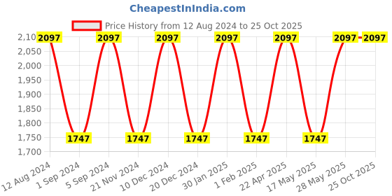 tatacliq.com Woodland Men's Camel Casual Loafers woodland Price History Graph from 12 Aug 2024 to 25 Oct 2025