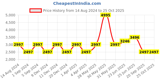 tatacliq.com Woodland Men's Camel Casual Loafers woodland Price History Graph from 14 Aug 2024 to 25 Oct 2025