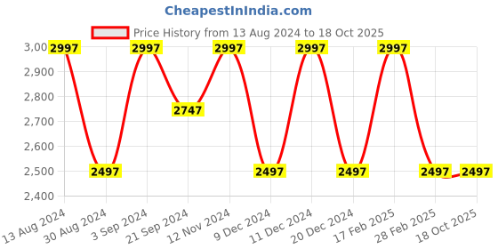 tatacliq.com Woodland Men's Camel Casual Loafers woodland Price History Graph from 13 Aug 2024 to 18 Oct 2025