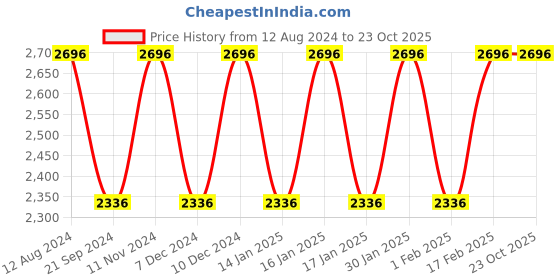 tatacliq.com Woodland Men's Camel Casual Loafers woodland Price History Graph from 12 Aug 2024 to 23 Oct 2025