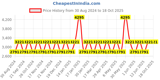 tatacliq.com Woodland Men's Camel Casual Loafers woodland Price History Graph from 30 Aug 2024 to 18 Oct 2025