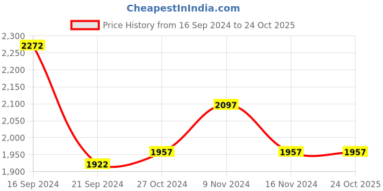 tatacliq.com Woodland Men's Camel Casual Loafers woodland Price History Graph from 16 Sep 2024 to 23 Oct 2025