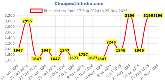 tatacliq.com Woodland Men's Camel Casual Loafers woodland Price History Graph from 17 Sep 2024 to 24 Nov 2025