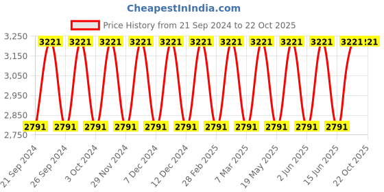tatacliq.com Woodland Men's Camel Casual Loafers woodland Price History Graph from 21 Sep 2024 to 21 Oct 2025