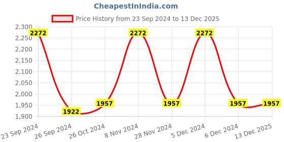 tatacliq.com Woodland Men's Camel Casual Loafers woodland Price History Graph from 23 Sep 2024 to 13 Dec 2025