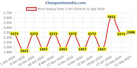 tatacliq.com Woodland Men's Camel Casual Loafers woodland Price History Graph from 1 Oct 2024 to 21 Sep 2025