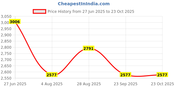 tatacliq.com Woodland Men's Camel Casual Loafers woodland Price History Graph from 27 Jun 2025 to 22 Oct 2025