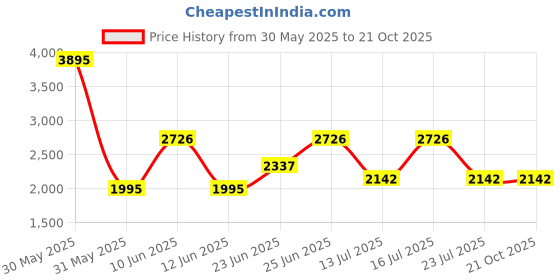tatacliq.com Woodland Men's Camel Casual Loafers woodland Price History Graph from 30 May 2025 to 20 Oct 2025