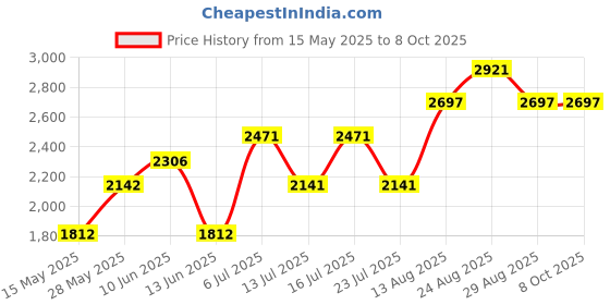 tatacliq.com Woodland Men's Camel Casual Loafers woodland Price History Graph from 15 May 2025 to 4 Oct 2025