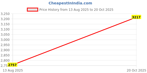 tatacliq.com Woodland Men's Camel Casual Loafers woodland Price History Graph from 13 Aug 2025 to 20 Oct 2025