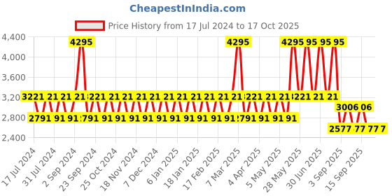 tatacliq.com Woodland Men's Camel Casual Shoes woodland Price History Graph from 17 Jul 2024 to 16 Oct 2025