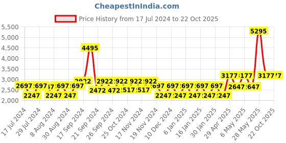 tatacliq.com Woodland Men's Camel Casual Shoes woodland Price History Graph from 17 Jul 2024 to 22 Oct 2025