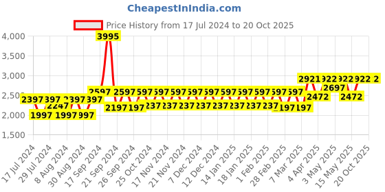 tatacliq.com Woodland Men's Camel Casual Shoes woodland Price History Graph from 17 Jul 2024 to 20 Oct 2025
