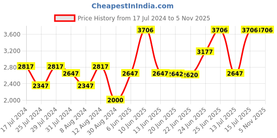 tatacliq.com Woodland Men's Camel Casual Shoes woodland Price History Graph from 17 Jul 2024 to 2 Nov 2025