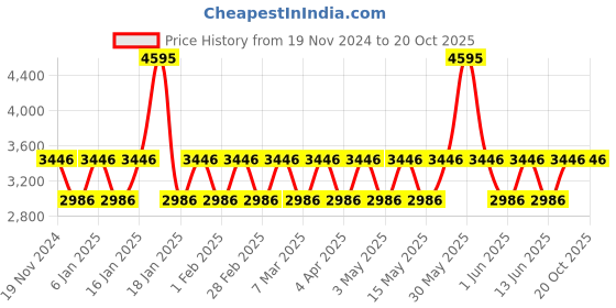 tatacliq.com Woodland Men's Camel Casual Shoes woodland Price History Graph from 19 Nov 2024 to 20 Oct 2025