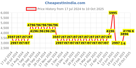 tatacliq.com Woodland Men's Camel Casual Shoes woodland Price History Graph from 17 Jul 2024 to 4 Oct 2025