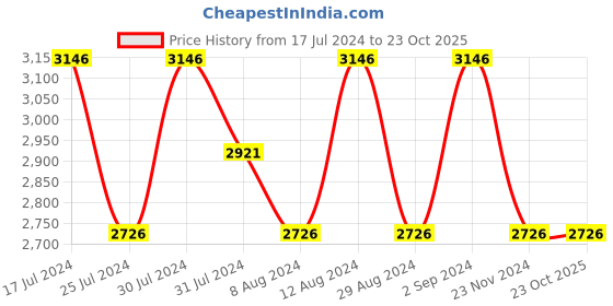 tatacliq.com Woodland Men's Camel Casual Shoes woodland Price History Graph from 17 Jul 2024 to 23 Oct 2025