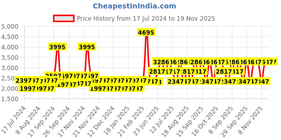 tatacliq.com Woodland Men's Camel Casual Shoes woodland Price History Graph from 17 Jul 2024 to 18 Nov 2025