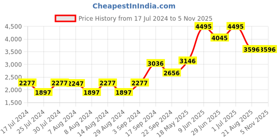 tatacliq.com Woodland Men's Camel Casual Shoes woodland Price History Graph from 17 Jul 2024 to 5 Nov 2025