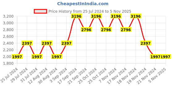 tatacliq.com Woodland Men's Camel Casual Shoes woodland Price History Graph from 25 Jul 2024 to 5 Nov 2025