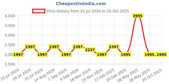 tatacliq.com Woodland Men's Camel Casual Shoes woodland Price History Graph from 25 Jul 2024 to 20 Oct 2025