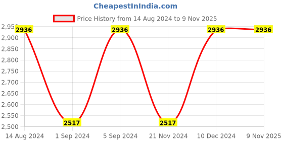tatacliq.com Woodland Men's Camel Casual Shoes woodland Price History Graph from 14 Aug 2024 to 7 Nov 2025